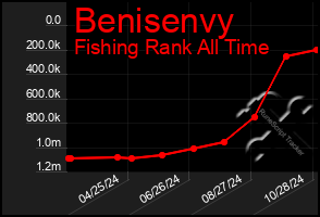 Total Graph of Benisenvy