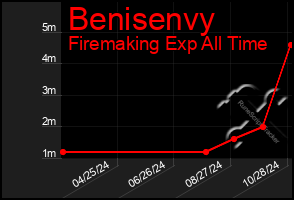 Total Graph of Benisenvy