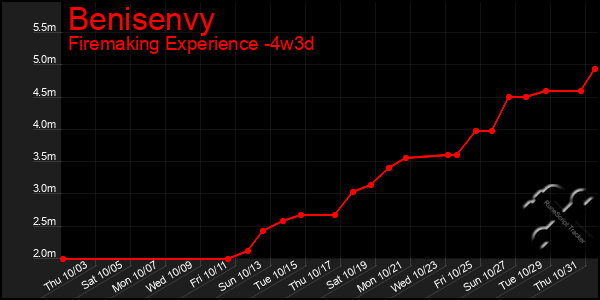 Last 31 Days Graph of Benisenvy