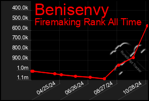 Total Graph of Benisenvy