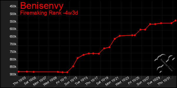 Last 31 Days Graph of Benisenvy