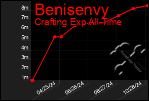 Total Graph of Benisenvy