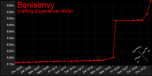 Last 31 Days Graph of Benisenvy