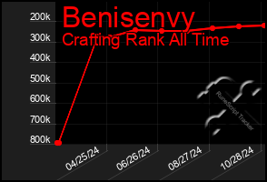 Total Graph of Benisenvy