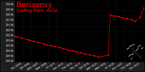 Last 31 Days Graph of Benisenvy