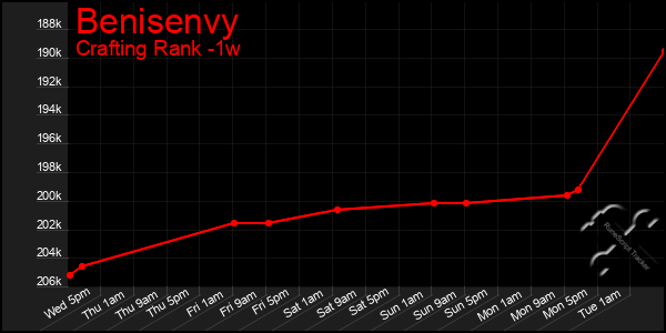 Last 7 Days Graph of Benisenvy