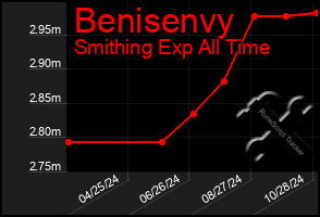 Total Graph of Benisenvy