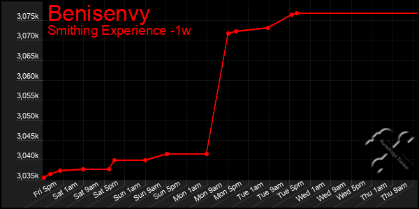 Last 7 Days Graph of Benisenvy