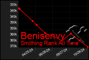 Total Graph of Benisenvy