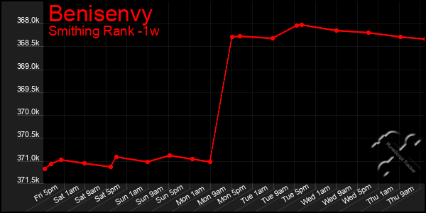 Last 7 Days Graph of Benisenvy