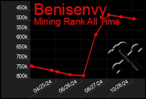 Total Graph of Benisenvy