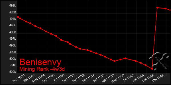 Last 31 Days Graph of Benisenvy