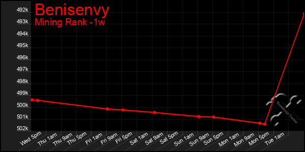 Last 7 Days Graph of Benisenvy