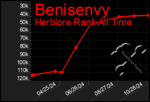 Total Graph of Benisenvy