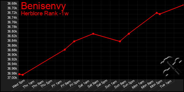 Last 7 Days Graph of Benisenvy