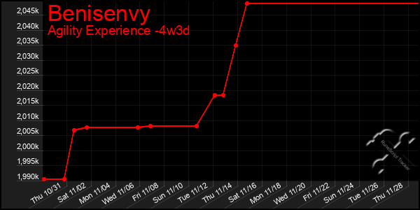 Last 31 Days Graph of Benisenvy