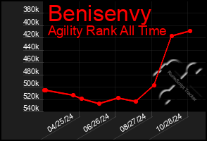 Total Graph of Benisenvy