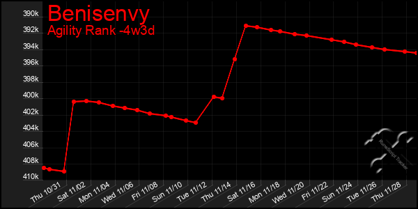 Last 31 Days Graph of Benisenvy