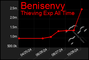 Total Graph of Benisenvy