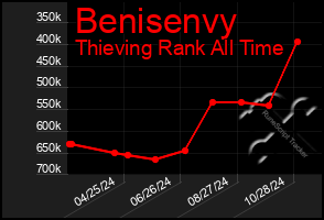 Total Graph of Benisenvy