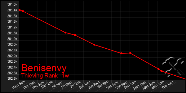 Last 7 Days Graph of Benisenvy