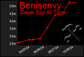 Total Graph of Benisenvy