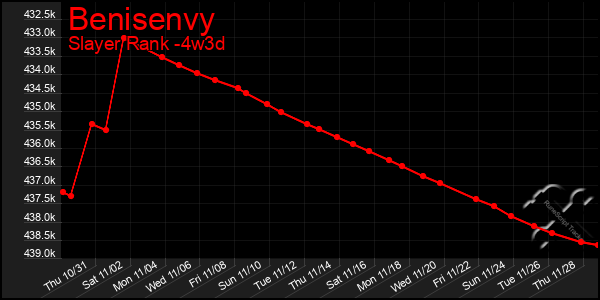 Last 31 Days Graph of Benisenvy