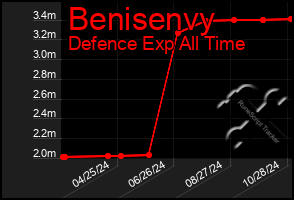 Total Graph of Benisenvy