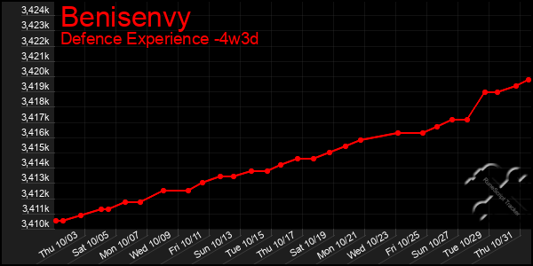 Last 31 Days Graph of Benisenvy