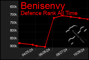 Total Graph of Benisenvy