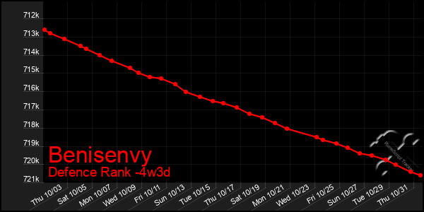 Last 31 Days Graph of Benisenvy