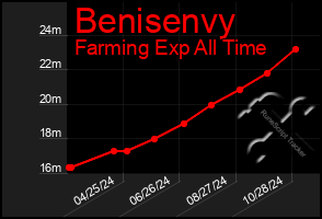 Total Graph of Benisenvy