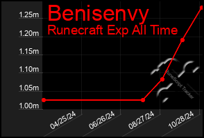 Total Graph of Benisenvy