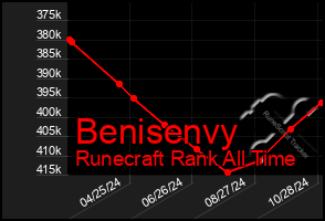 Total Graph of Benisenvy