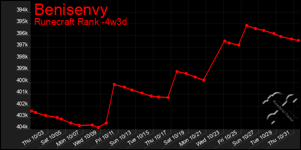 Last 31 Days Graph of Benisenvy