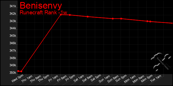 Last 7 Days Graph of Benisenvy