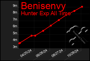 Total Graph of Benisenvy