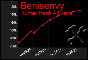 Total Graph of Benisenvy