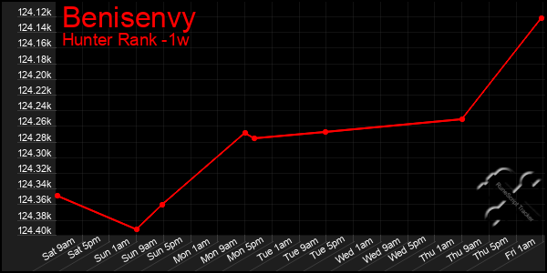 Last 7 Days Graph of Benisenvy