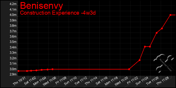 Last 31 Days Graph of Benisenvy