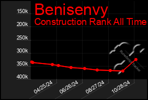 Total Graph of Benisenvy