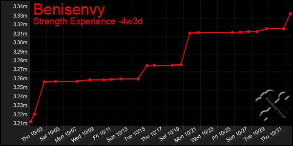 Last 31 Days Graph of Benisenvy