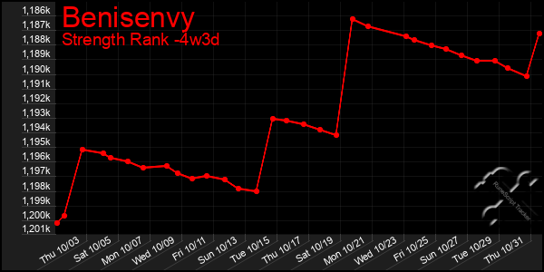 Last 31 Days Graph of Benisenvy