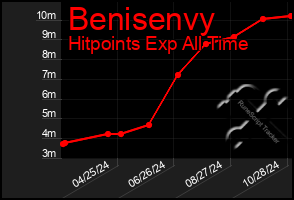 Total Graph of Benisenvy