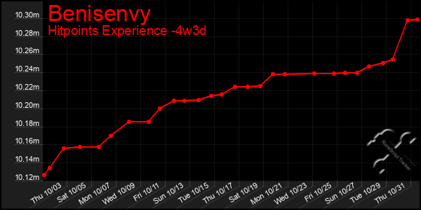 Last 31 Days Graph of Benisenvy