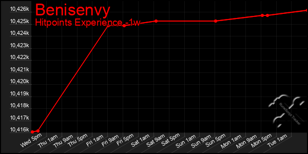 Last 7 Days Graph of Benisenvy