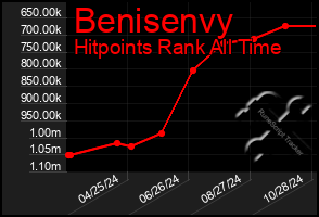 Total Graph of Benisenvy