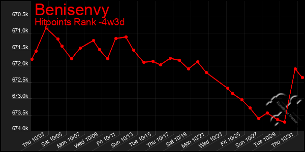 Last 31 Days Graph of Benisenvy