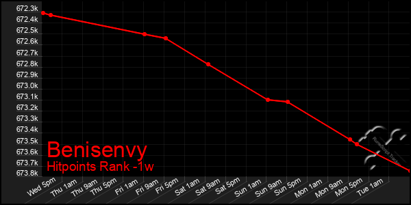 Last 7 Days Graph of Benisenvy