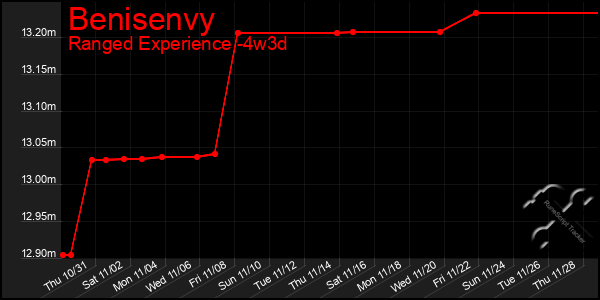 Last 31 Days Graph of Benisenvy